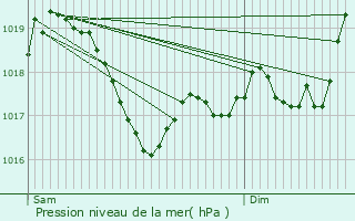 Graphe de la pression atmosphrique prvue pour Baume-les-Dames