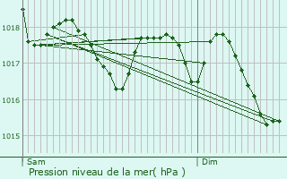 Graphe de la pression atmosphrique prvue pour Alrance