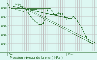 Graphe de la pression atmosphrique prvue pour Ferrussac