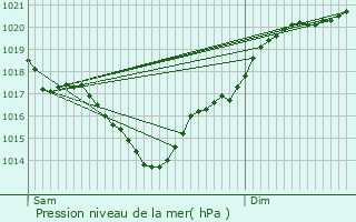 Graphe de la pression atmosphrique prvue pour Blanquefort