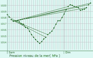 Graphe de la pression atmosphrique prvue pour Beaucaire