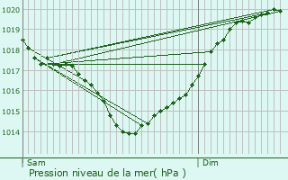 Graphe de la pression atmosphrique prvue pour Salles-sur-Mer