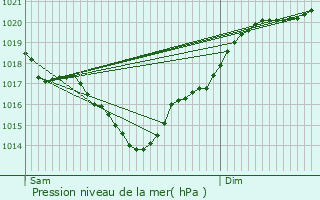 Graphe de la pression atmosphrique prvue pour Sainte-Eulalie