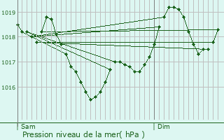 Graphe de la pression atmosphrique prvue pour Cret