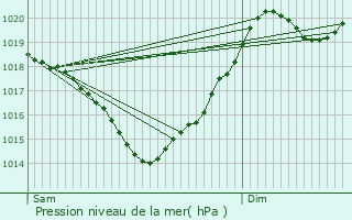Graphe de la pression atmosphrique prvue pour Sauvimont