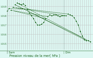 Graphe de la pression atmosphrique prvue pour Molinella
