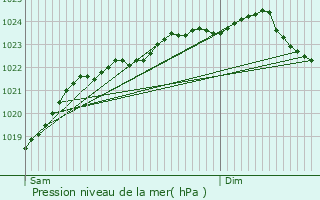 Graphe de la pression atmosphrique prvue pour Saint-Martin-des-Bois