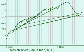 Graphe de la pression atmosphrique prvue pour Neuville-sur-Oise