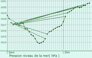 Graphe de la pression atmosphrique prvue pour Lesparre-Mdoc