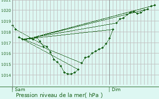 Graphe de la pression atmosphrique prvue pour Consac