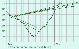 Graphe de la pression atmosphrique prvue pour Pauilhac