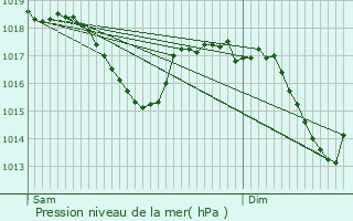 Graphe de la pression atmosphrique prvue pour Chaniat