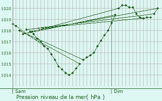 Graphe de la pression atmosphrique prvue pour Juilles