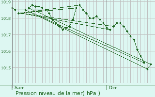 Graphe de la pression atmosphrique prvue pour Saint-Julien-Molhesabate