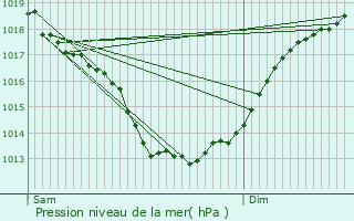 Graphe de la pression atmosphrique prvue pour Sarzeau