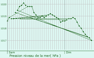 Graphe de la pression atmosphrique prvue pour Lucram