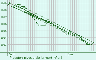 Graphe de la pression atmosphrique prvue pour Villemorien