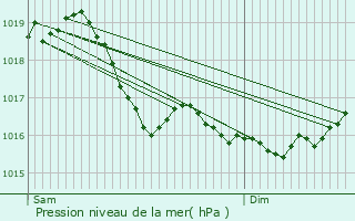 Graphe de la pression atmosphrique prvue pour Chancenay