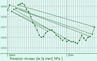 Graphe de la pression atmosphrique prvue pour Valcourt