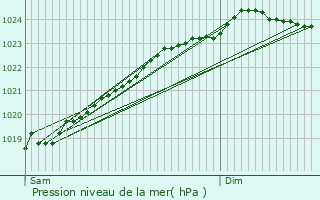 Graphe de la pression atmosphrique prvue pour Wervicq-Sud