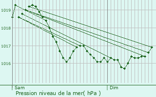 Graphe de la pression atmosphrique prvue pour Osne-le-Val