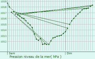 Graphe de la pression atmosphrique prvue pour Guilvinec