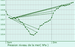 Graphe de la pression atmosphrique prvue pour Saint-Sorlin-de-Cnac