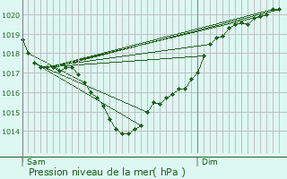 Graphe de la pression atmosphrique prvue pour Saint-Romain-de-Benet