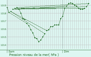 Graphe de la pression atmosphrique prvue pour Sainte-Ccile-du-Cayrou