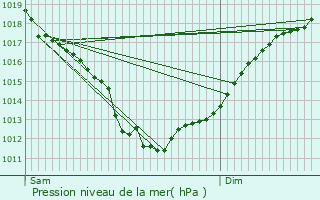 Graphe de la pression atmosphrique prvue pour Pont-l