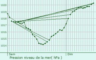 Graphe de la pression atmosphrique prvue pour Biron