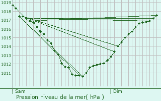 Graphe de la pression atmosphrique prvue pour Plouzan