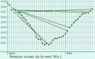 Graphe de la pression atmosphrique prvue pour Guilers