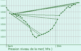 Graphe de la pression atmosphrique prvue pour Luon