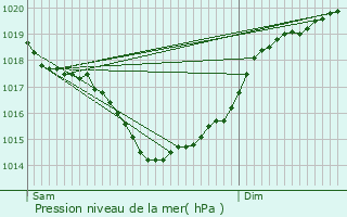 Graphe de la pression atmosphrique prvue pour Lozay