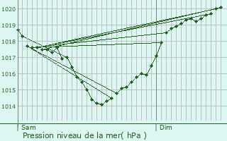 Graphe de la pression atmosphrique prvue pour Saint-Bris-des-Bois