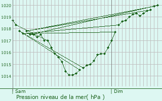 Graphe de la pression atmosphrique prvue pour Asnires-la-Giraud