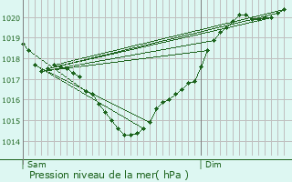 Graphe de la pression atmosphrique prvue pour Polignac