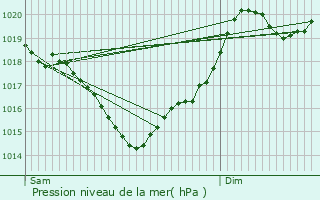 Graphe de la pression atmosphrique prvue pour Pujaudran