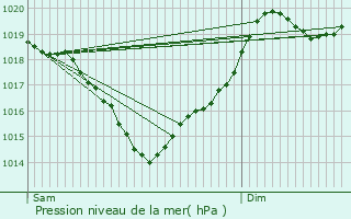 Graphe de la pression atmosphrique prvue pour Saint-Jory