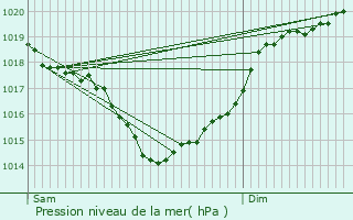 Graphe de la pression atmosphrique prvue pour Aumagne