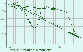 Graphe de la pression atmosphrique prvue pour Ancne