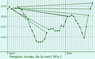 Graphe de la pression atmosphrique prvue pour Irigny