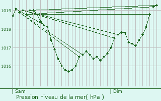 Graphe de la pression atmosphrique prvue pour La Gente