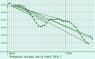 Graphe de la pression atmosphrique prvue pour Thieffrans