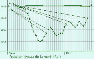 Graphe de la pression atmosphrique prvue pour Saint-Vit