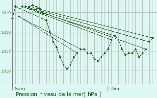 Graphe de la pression atmosphrique prvue pour Melay