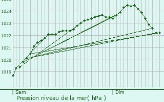 Graphe de la pression atmosphrique prvue pour Brou