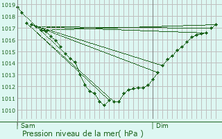 Graphe de la pression atmosphrique prvue pour Plabennec