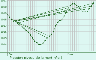 Graphe de la pression atmosphrique prvue pour Chlan